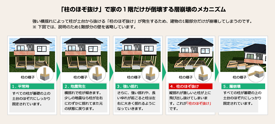 柱のほぞ抜け