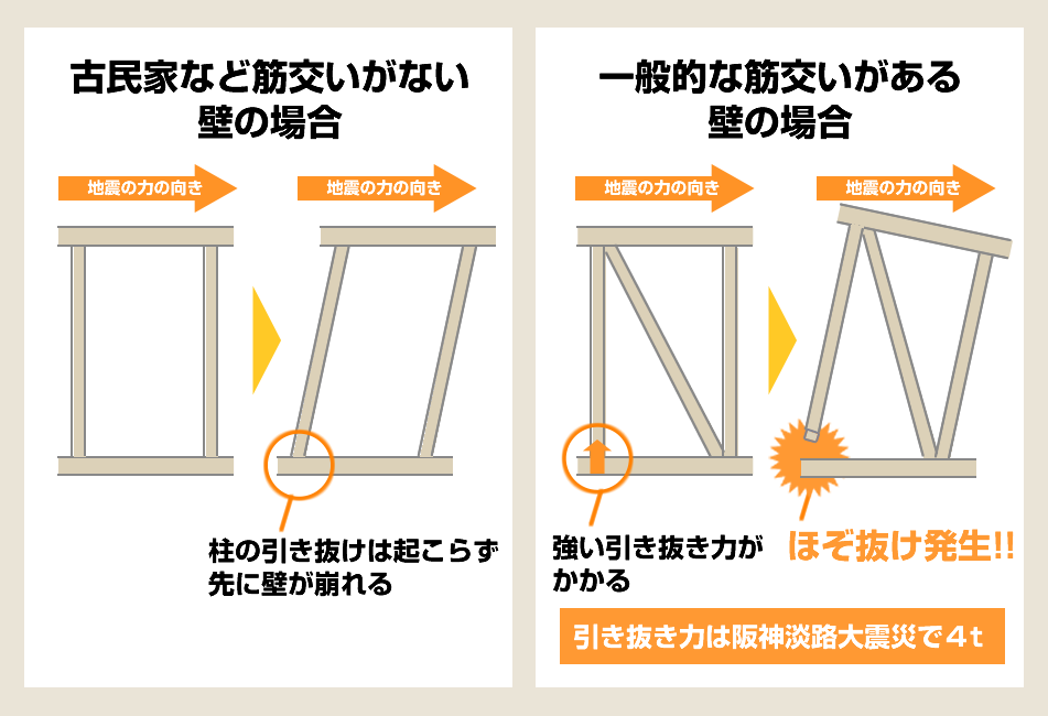 柱がほぞ抜けする理由