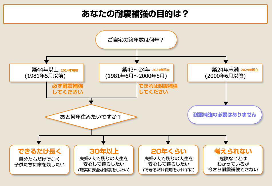 耐震補強の目的とは