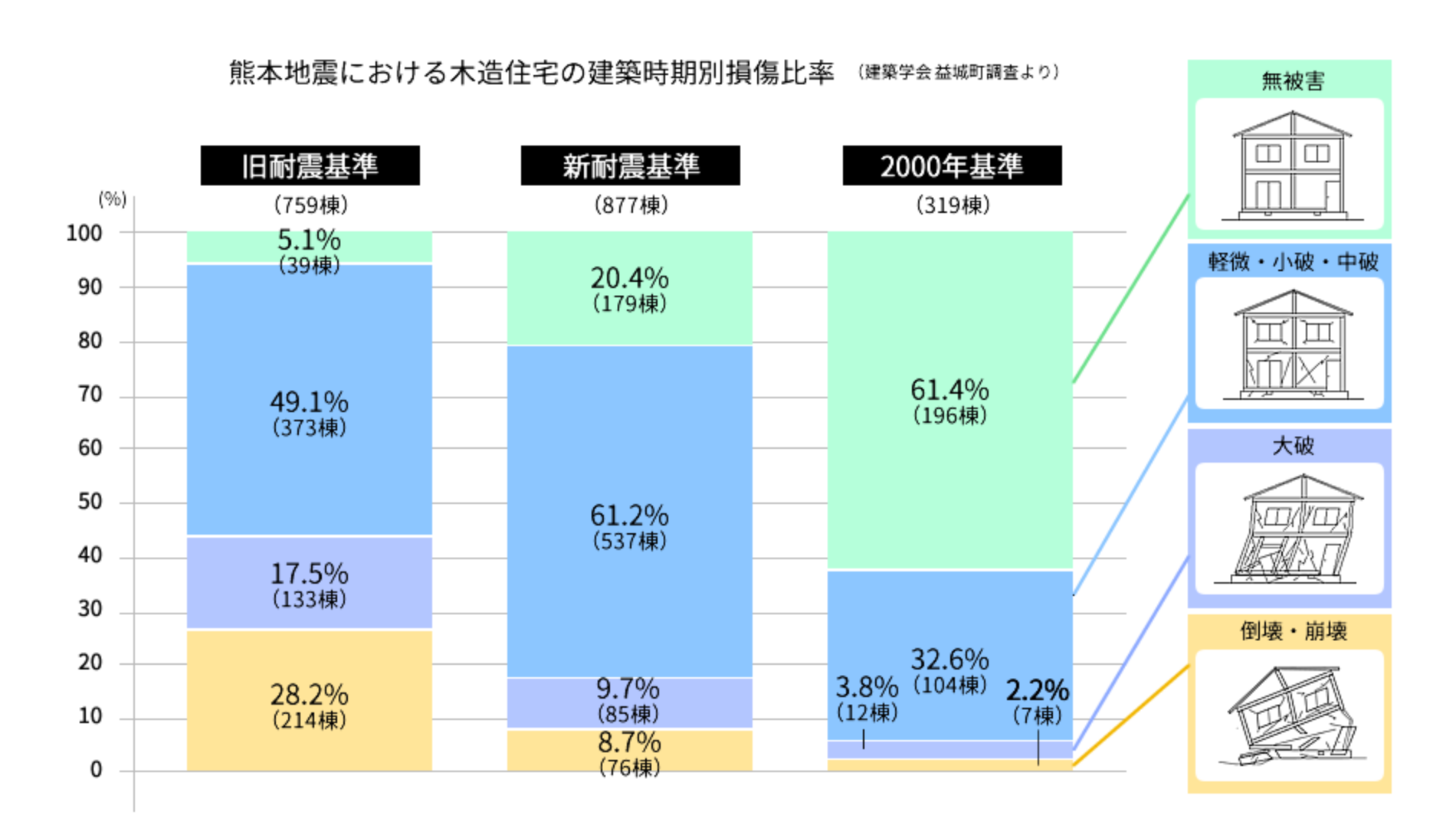 耐震基準